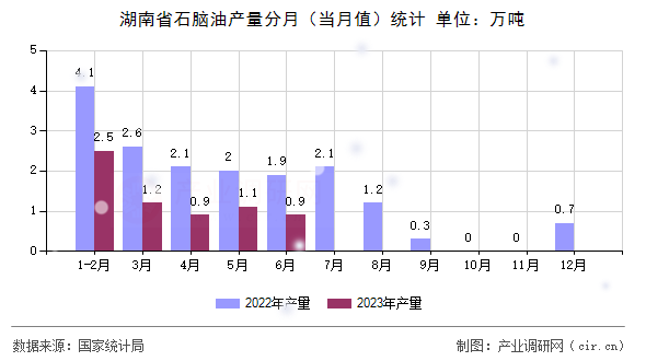 湖南省石腦油產量分月（當月值）統計