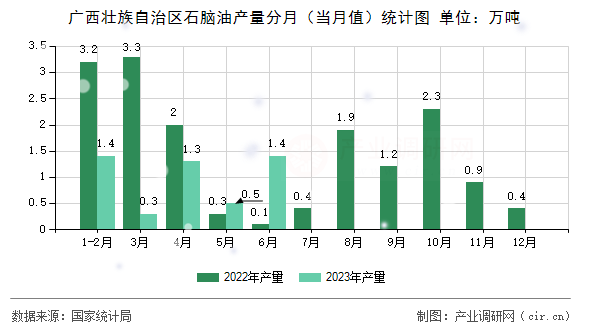 廣西壯族自治區石腦油產量分月（當月值）統計圖