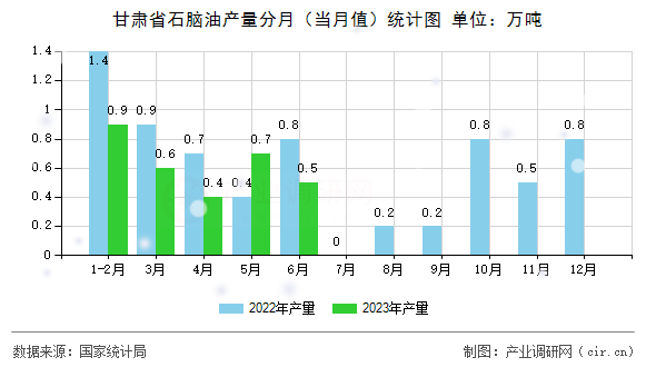 甘肅省石腦油產量分月（當月值）統計圖