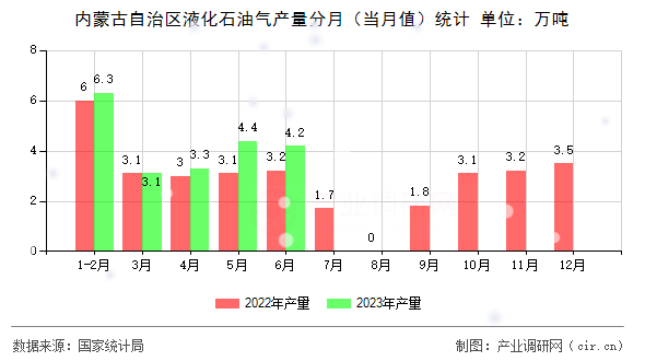 內蒙古自治區液化石油氣產量分月（當月值）統計