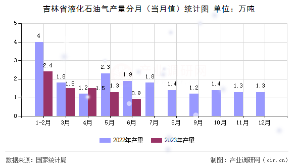 吉林省液化石油氣產量分月（當月值）統計圖