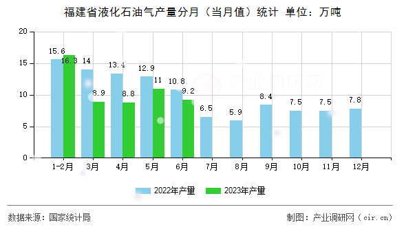 福建省液化石油氣產(chǎn)量分月（當月值）統(tǒng)計