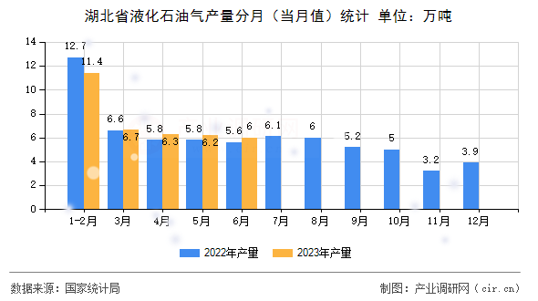 湖北省液化石油氣產量分月（當月值）統計