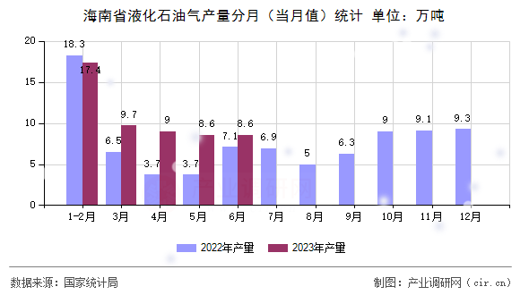 海南省液化石油氣產量分月（當月值）統計