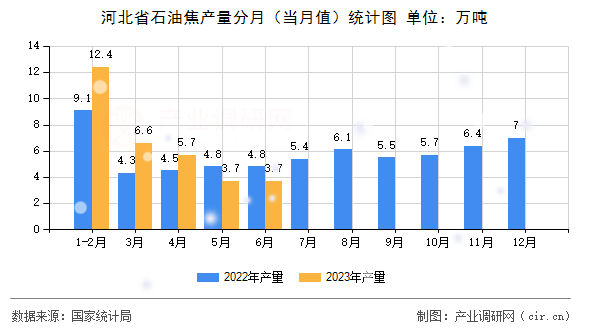 河北省石油焦產量分月（當月值）統計圖