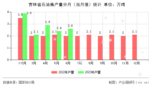 吉林省石油焦產量分月（當月值）統計