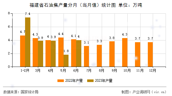 福建省石油焦產量分月（當月值）統計圖