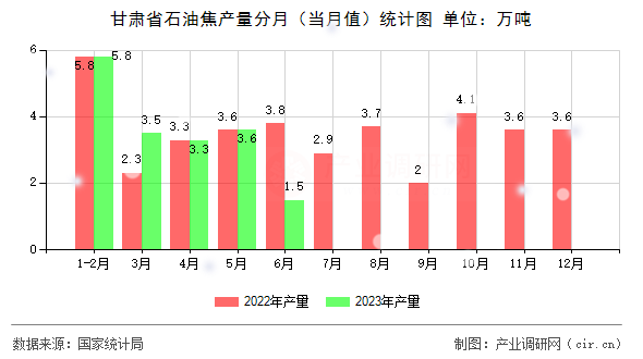 甘肅省石油焦產量分月（當月值）統計圖