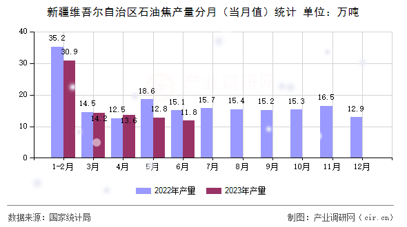 新疆維吾爾自治區(qū)石油焦產(chǎn)量分月（當(dāng)月值）統(tǒng)計(jì)