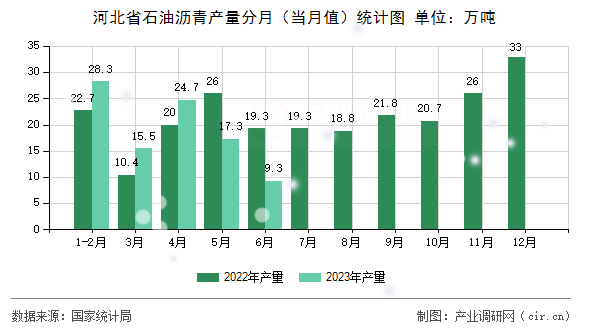 河北省石油瀝青產量分月（當月值）統計圖