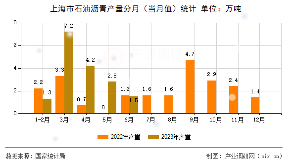 上海市石油瀝青產量分月（當月值）統計