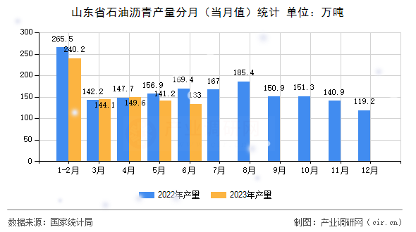 山東省石油瀝青產量分月（當月值）統計