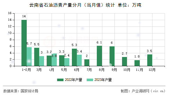 云南省石油瀝青產量分月（當月值）統計