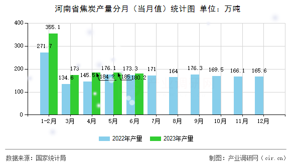 河南省焦炭產量分月（當月值）統(tǒng)計圖