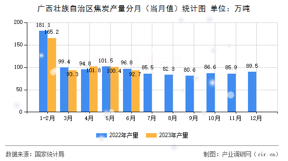 廣西壯族自治區焦炭產量分月（當月值）統計圖