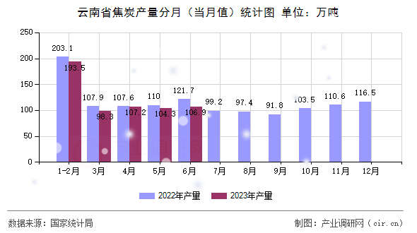 云南省焦炭產量分月（當月值）統計圖