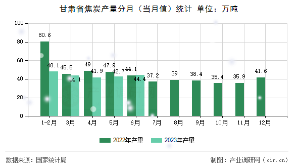 甘肅省焦炭產量分月（當月值）統計