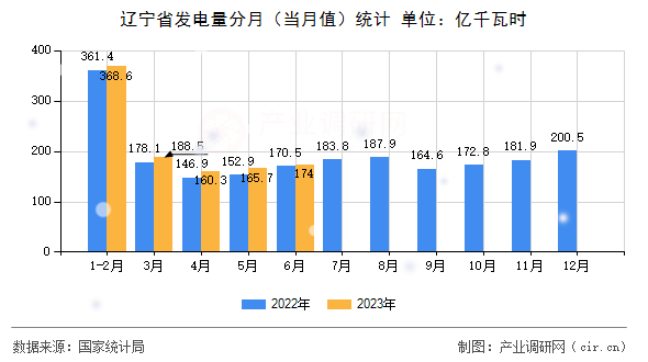 遼寧省發電量分月（當月值）統計