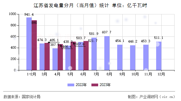 江蘇省發(fā)電量分月（當月值）統(tǒng)計
