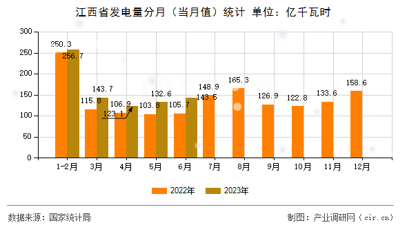 江西省發電量分月（當月值）統計