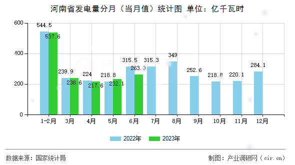 河南省發電量分月（當月值）統計圖