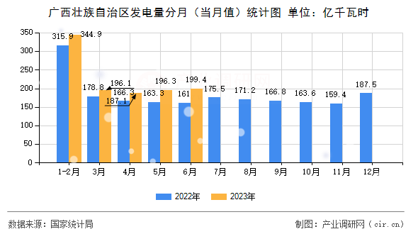 廣西壯族自治區發電量分月（當月值）統計圖
