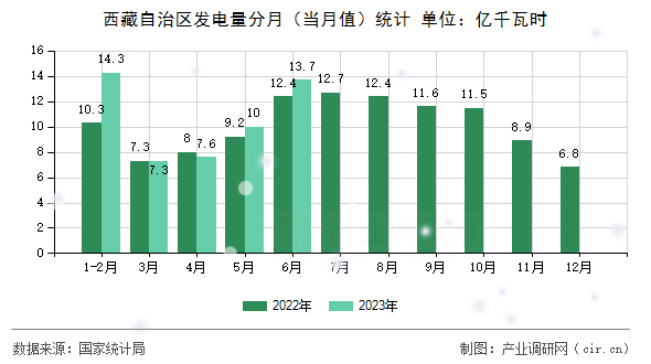 西藏自治區發電量分月（當月值）統計