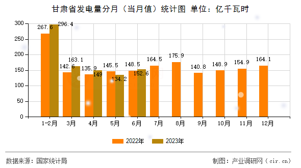 甘肅省發電量分月（當月值）統計圖