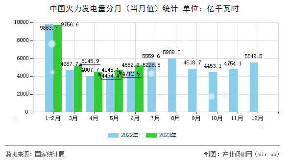 中國火力發(fā)電量分月（當(dāng)月值）統(tǒng)計(jì)