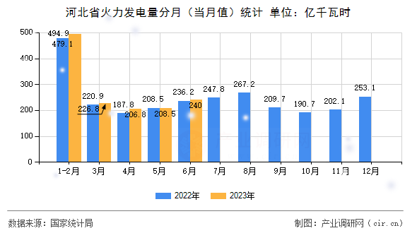 河北省火力發電量分月（當月值）統計