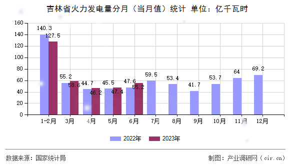 吉林省火力發電量分月（當月值）統計