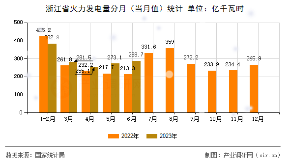 浙江省火力發電量分月（當月值）統計