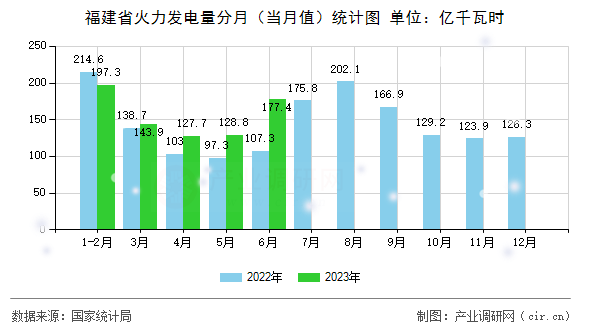 福建省火力發電量分月（當月值）統計圖
