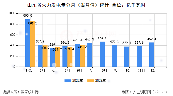 山東省火力發電量分月（當月值）統計