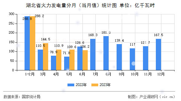 湖北省火力發電量分月（當月值）統計圖