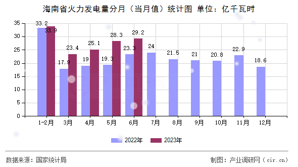 海南省火力發(fā)電量分月（當月值）統(tǒng)計圖