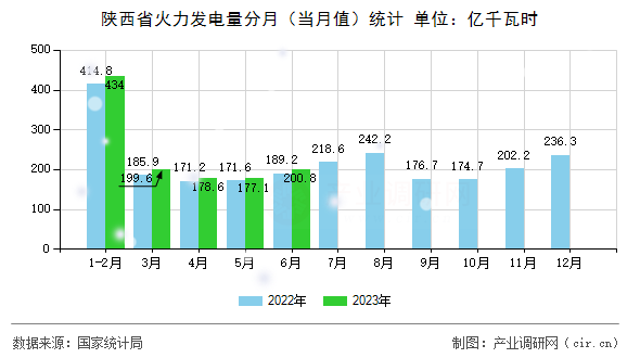 陜西省火力發(fā)電量分月（當(dāng)月值）統(tǒng)計