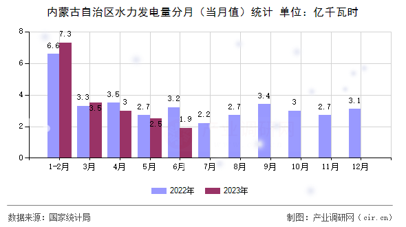 內蒙古自治區水力發電量分月（當月值）統計