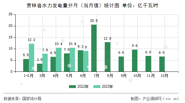吉林省水力發電量分月（當月值）統計圖