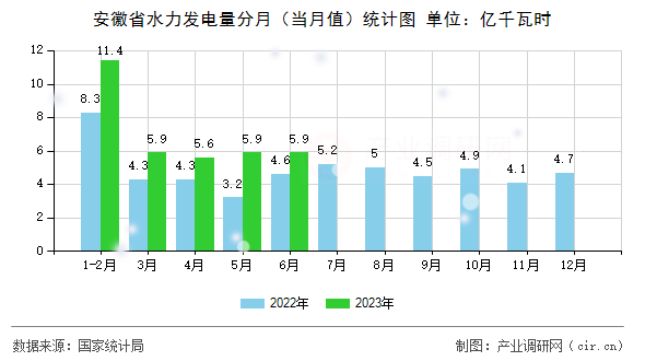 安徽省水力發電量分月（當月值）統計圖