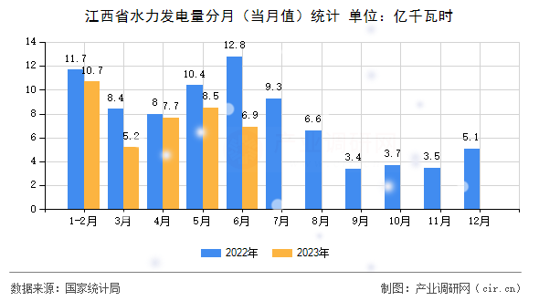 江西省水力發(fā)電量分月（當(dāng)月值）統(tǒng)計