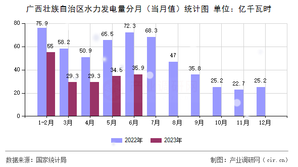 廣西壯族自治區(qū)水力發(fā)電量分月（當(dāng)月值）統(tǒng)計(jì)圖