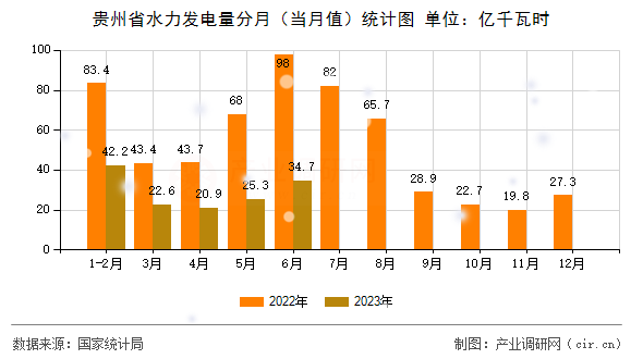 貴州省水力發電量分月（當月值）統計圖
