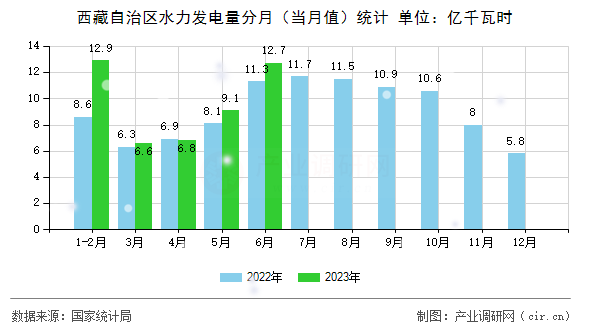 西藏自治區水力發電量分月（當月值）統計
