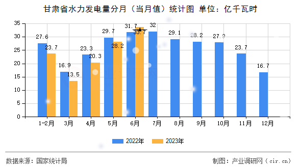 甘肅省水力發電量分月（當月值）統計圖