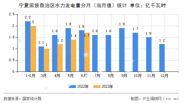 寧夏回族自治區水力發電量分月（當月值）統計