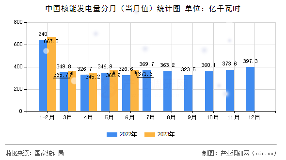 中國核能發電量分月（當月值）統計圖