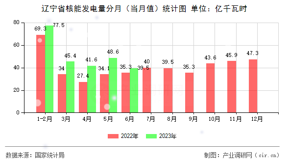 遼寧省核能發電量分月（當月值）統計圖