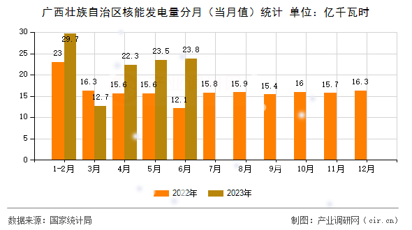 廣西壯族自治區核能發電量分月（當月值）統計
