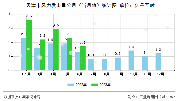 天津市風力發電量分月（當月值）統計圖
